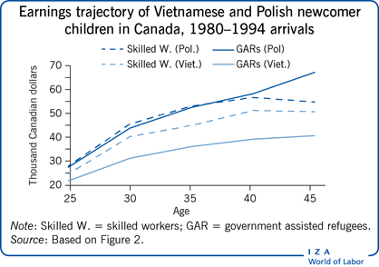1980-1994年新来加拿大的越南和波兰儿童的收入轨迹
