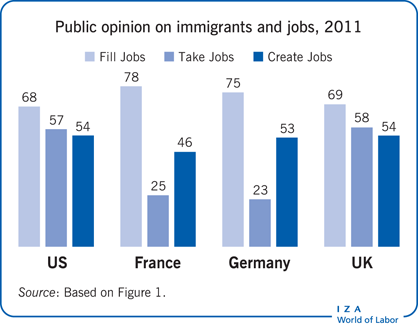 关于移民和就业的公众意见，2011年