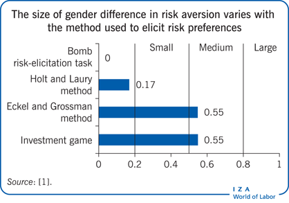 风险厌恶的性别差异大小因用于引出风险偏好的方法而异