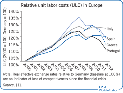 欧洲的相对单位劳动力成本(ULC)