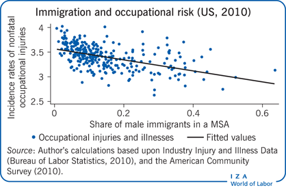 移民与职业风险(美国，2010)