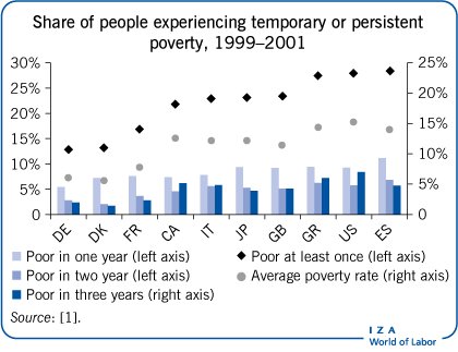 1999-2001年经历暂时或持续贫困的人口比例