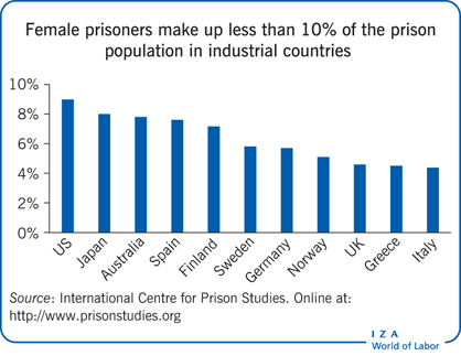 在工业化国家，女性囚犯占监狱人口的比例不到10%