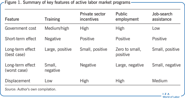 积极劳动力市场计划的主要特点总结