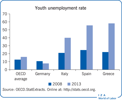 青年失业率