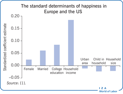 欧洲和美国幸福的标准决定因素
