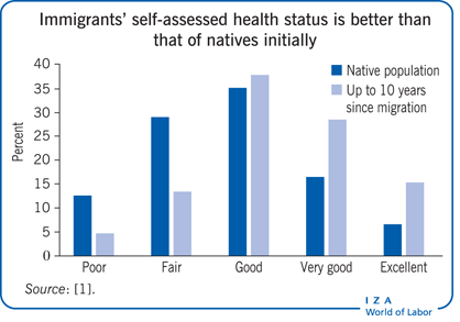 移民自我评估的健康状况初步优于土著居民