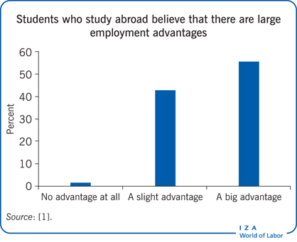 留学的学生认为出国留学有很大的就业优势