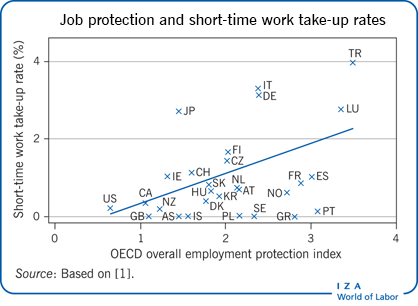 工作保护更严格的国家有更高的短期就业率