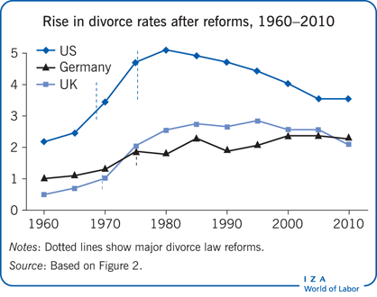 1960 - 2010年改革后离婚率上升