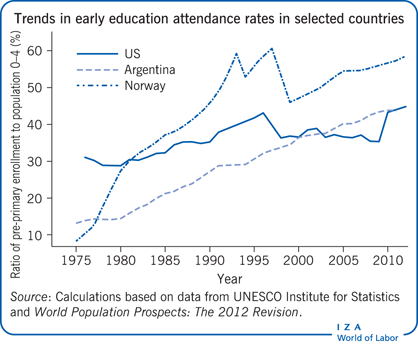 选定国家的早期教育入学率趋势