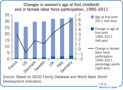Changes in women’s age at first childbirth                         and in female labor force participation, 1995–2011