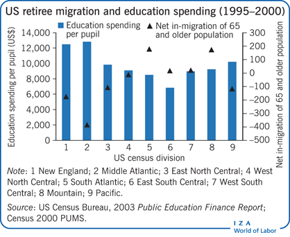 美国退休人员移民和教育支出(1995-2000)