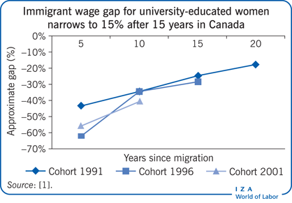 在加拿大居住15年后，受过大学教育的女性与移民的工资差距缩小到15%
