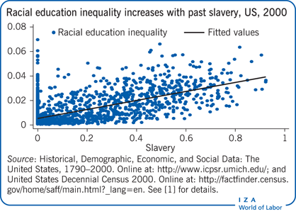 种族教育不平等随着过去的奴隶制而增加，美国，2000年