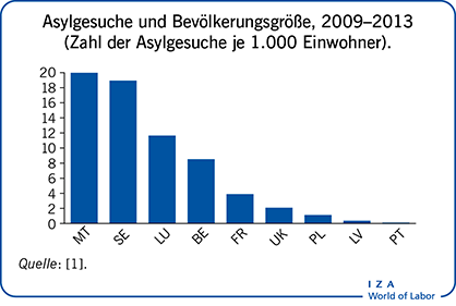 庇护与Bevölkerungsgröße, 2009-2013(庇护与庇护之间的关系)。