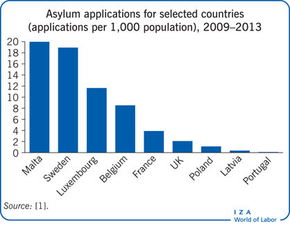 2009-2013年选定国家的庇护申请(每1 000人申请)