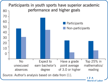 青少年体育运动参与者学业成绩优异，目标更高