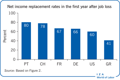 失业后第一年的净收入替代率(%)