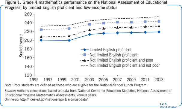 4年级数学成绩在全国教育进步评估中，受英语熟练程度有限和低收入状况影响