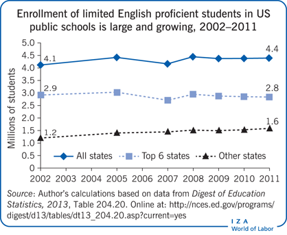 2002-2011年，美国公立学校招收的英语水平有限的学生数量很大，而且还在不断增长