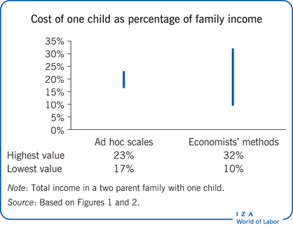 一个孩子的花费占家庭收入的百分比