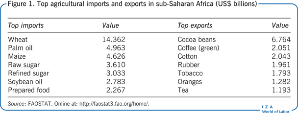 撒哈拉以南非洲的主要农产品进出口，最新数据(数十亿美元)