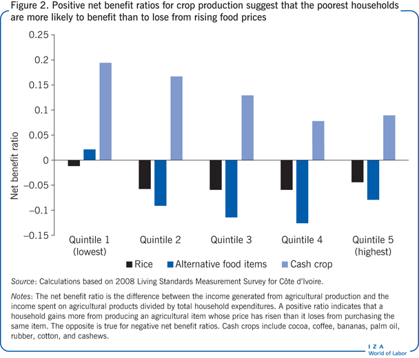 作物生产的正净收益比表明，最贫穷的家庭更有可能从粮食价格上涨中获益，而不是遭受损失