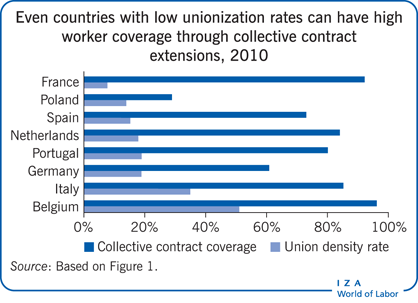 2010年，即使是工会率较低的国家也可以通过集体合同延长获得较高的工人覆盖率