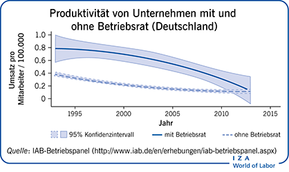 Produktivität von Unternehmen mit und ohne Betriebsrat(德国)