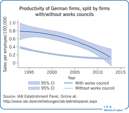 德国公司每名工人的生产率，由有/没有劳动委员会的公司进行分割