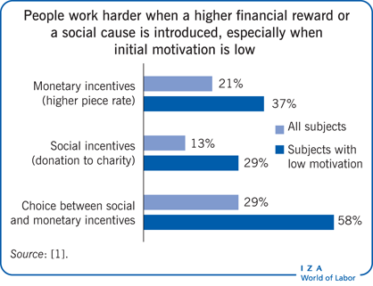 当有更高的经济回报或社会原因出现时，人们会更努力地工作，尤其是当最初的动机较低时