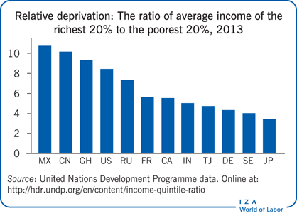 相对剥夺:2013年最富有的20%与最贫穷的20%的平均收入之比