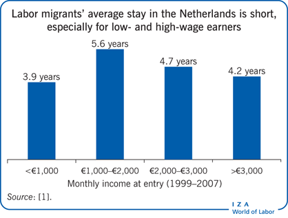 劳工移民在荷兰的平均停留时间很短，尤其是低收入和高收入者