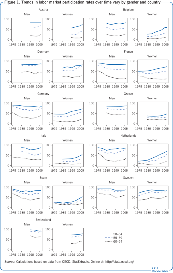 劳动力市场参与率随时间的变化趋势因性别和国家而异