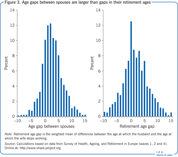 配偶之间的年龄差距比他们退休年龄的差距大