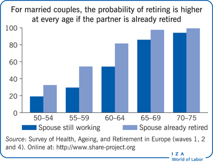 对于已婚夫妇来说，如果一方已经退休，那么在任何年龄退休的可能性都更高