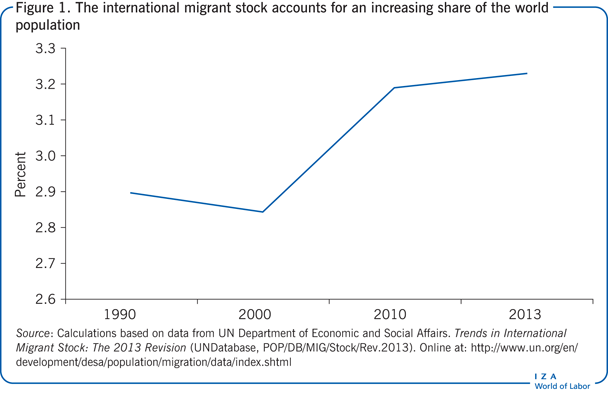 国际移民在世界人口中所占的比例越来越大