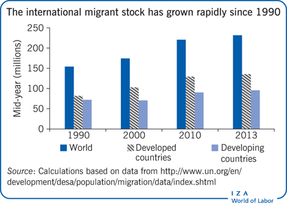 自1990年以来，国际移徙者人数迅速增加