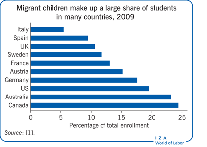 2009年，移民儿童在许多国家的学生中占很大比例