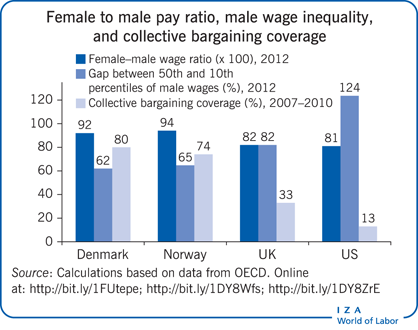 Female to male pay ratio, male wage                         inequality, and collective bargaining coverage