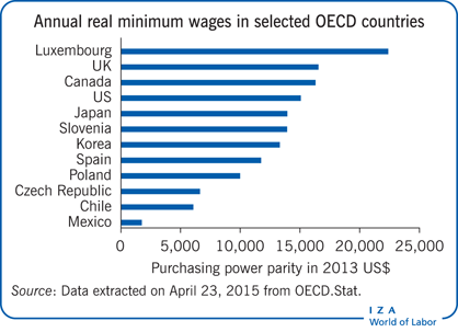 选定的经合组织国家的年度实际最低工资