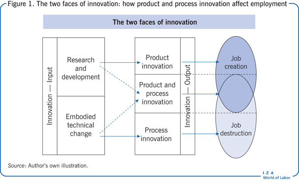 创新的两面:产品和过程创新如何影响就业