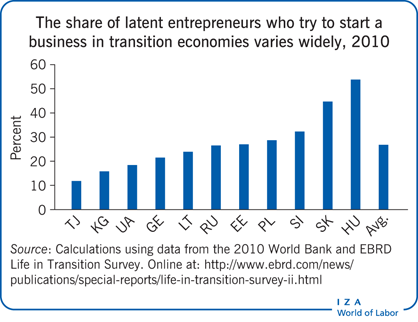 2010年，试图在转型经济中创业的潜在企业家的比例差异很大