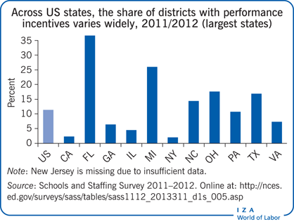 2011/2012年度，美国各州实行绩效激励的学区比例差别很大(最大的州)