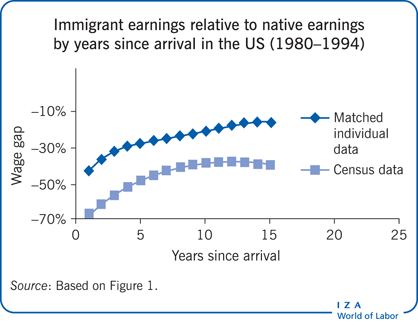 移民收入相对于美国本土收入(1980-1994年)