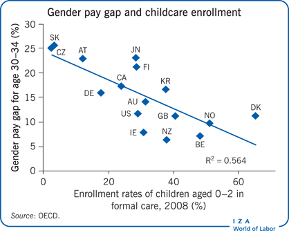 性别收入差距和儿童保育入学率