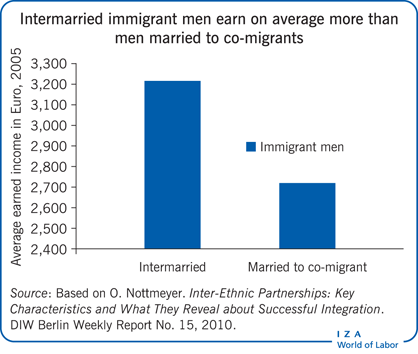 Intermarried immigrant men earn on average                         more than men married to co-migrants
