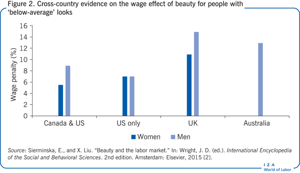 “低于平均水平”的人的美貌对工资的影响的跨国证据