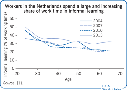 荷兰工人在非正式学习上花费了大量且越来越多的工作时间